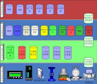 头条 | 智慧工厂之企业信息化与网络协同制造系统集成